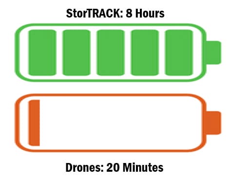 8 hour battery lives exceeds battery charge life of drones.